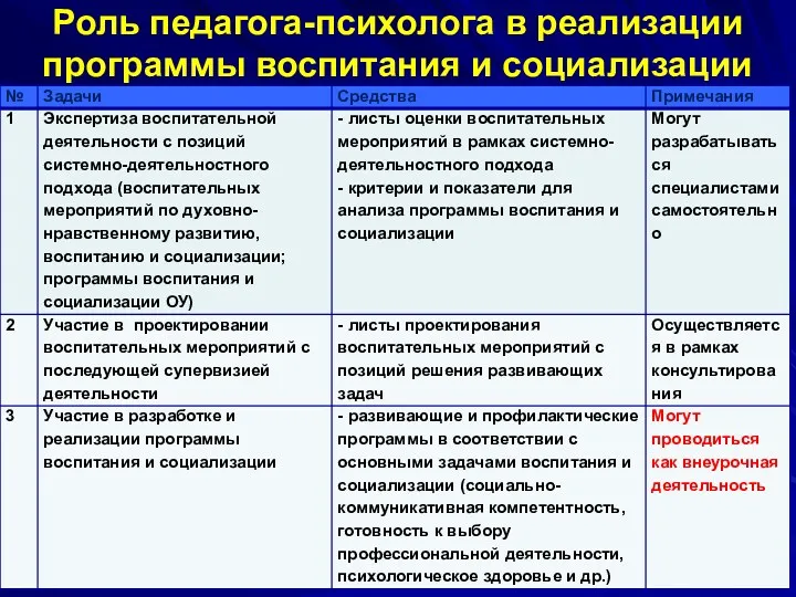 Роль педагога-психолога в реализации программы воспитания и социализации