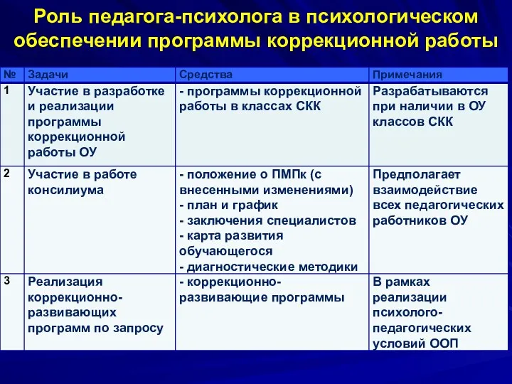 Роль педагога-психолога в психологическом обеспечении программы коррекционной работы