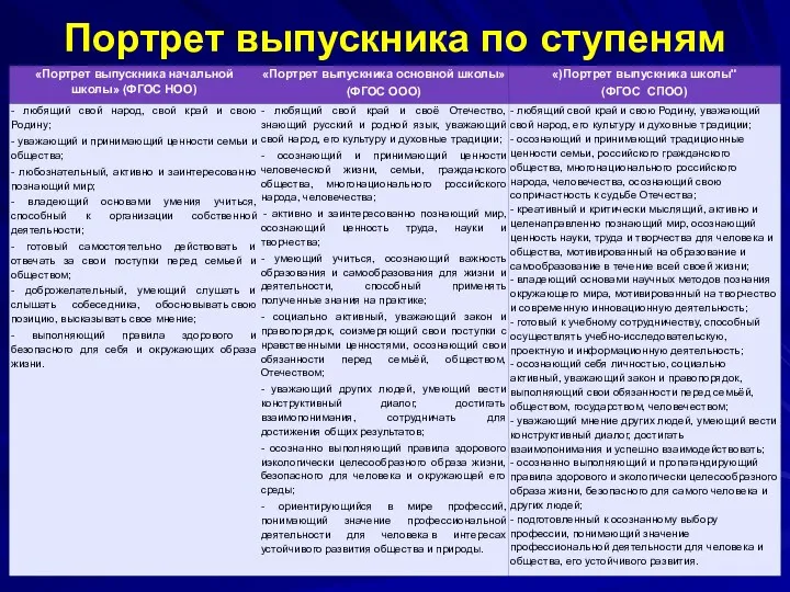 Портрет выпускника по ступеням