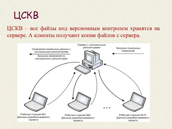 ЦСКВ ЦСКВ – все файлы под версионным контролем хранятся на