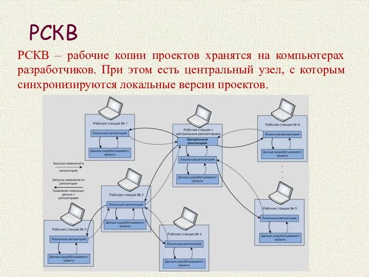 РСКВ РСКВ – рабочие копии проектов хранятся на компьютерах разработчиков.