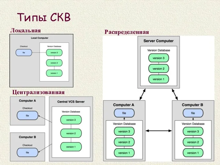 Типы СКВ Локальная Централизованная Распределенная