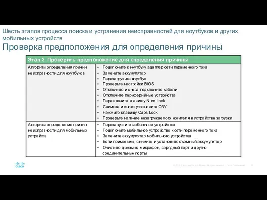 Шесть этапов процесса поиска и устранения неисправностей для ноутбуков и