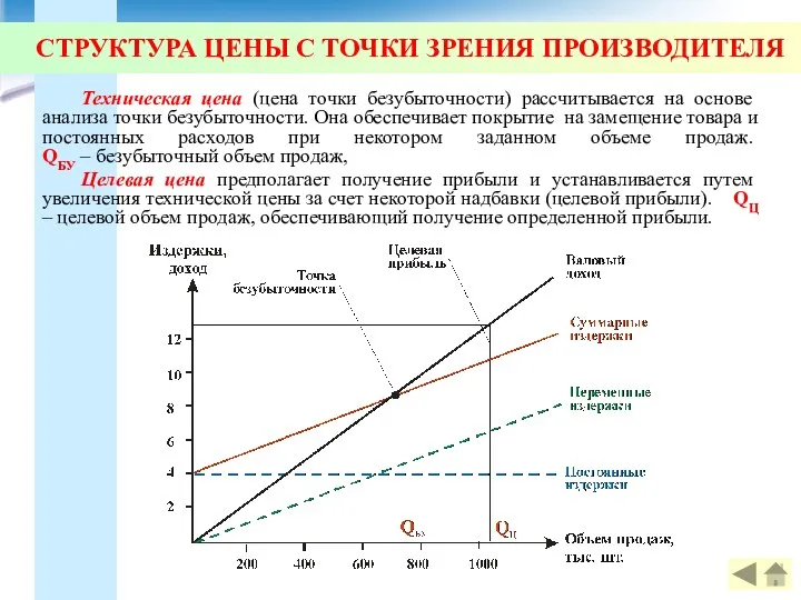 СТРУКТУРА ЦЕНЫ С ТОЧКИ ЗРЕНИЯ ПРОИЗВОДИТЕЛЯ Техническая цена (цена точки безубыточности) рассчитывается на