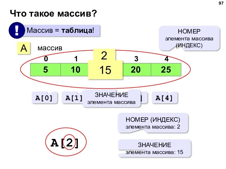 Что такое массив? A массив 2 15 НОМЕР элемента массива