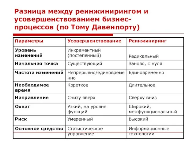 Разница между реинжинирингом и усовершенствованием бизнес- процессов (по Тому Давенпорту)