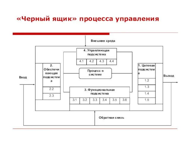 «Черный ящик» процесса управления