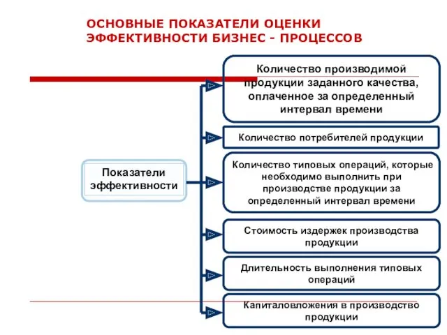 ОСНОВНЫЕ ПОКАЗАТЕЛИ ОЦЕНКИ ЭФФЕКТИВНОСТИ БИЗНЕС - ПРОЦЕССОВ Количество потребителей продукции