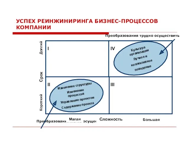 УСПЕХ РЕИНЖИНИРИНГА БИЗНЕС-ПРОЦЕССОВ КОМПАНИИ Преобразования трудно осуществить Преобразования легко осуществить