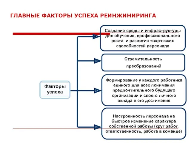 ГЛАВНЫЕ ФАКТОРЫ УСПЕХА РЕИНЖИНИРИНГА Создание среды и инфраструктуры для обучения,