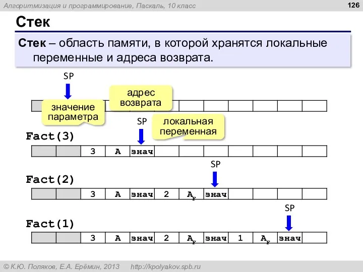 Стек Стек – область памяти, в которой хранятся локальные переменные