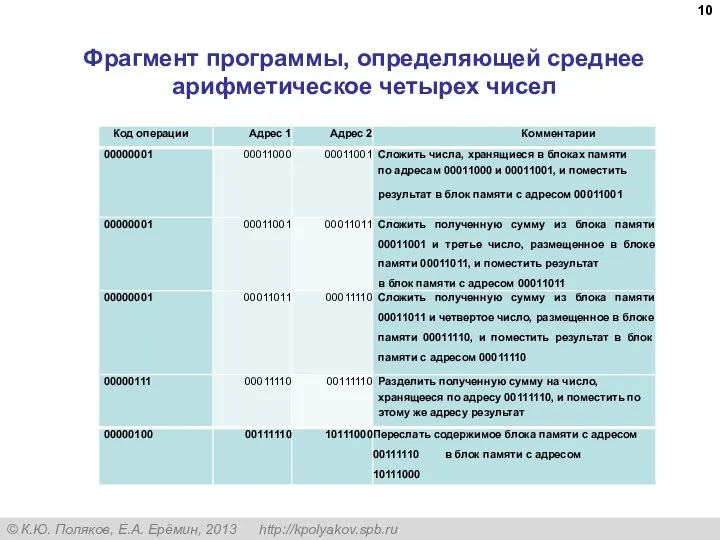 Фрагмент программы, определяющей среднее арифметическое четырех чисел