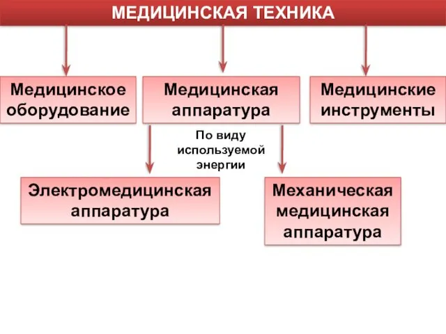 МЕДИЦИНСКАЯ ТЕХНИКА Медицинское оборудование Медицинская аппаратура Медицинские инструменты Электромедицинская аппаратура