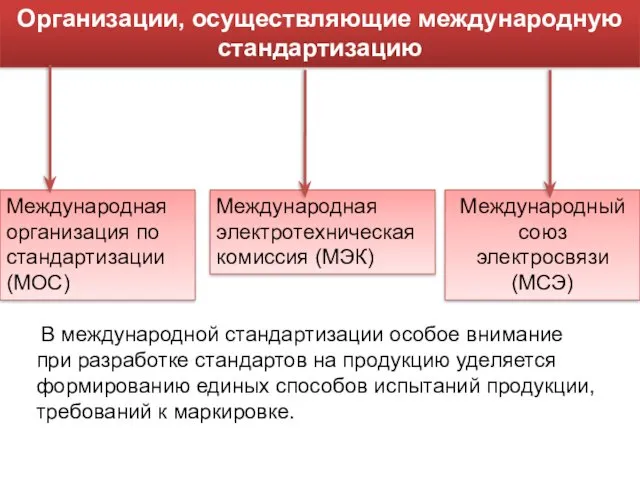 Организации, осуществляющие международную стандартизацию Международная организация по стандартизации (МОС) Международная