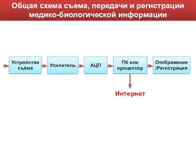 Общая схема съема, передачи и регистрации медико-биологической информации Устройства съёма