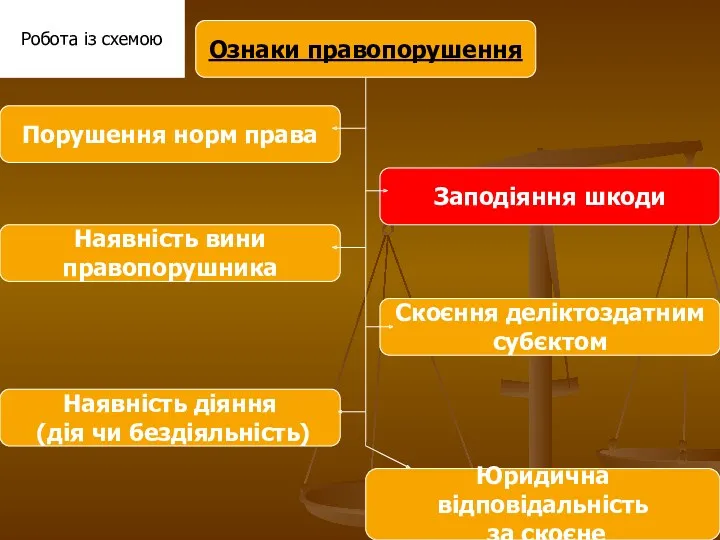 Ознаки правопорушення Порушення норм права Заподіяння шкоди Наявність вини правопорушника