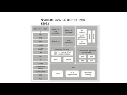 Функциональный состав чипа ESP32