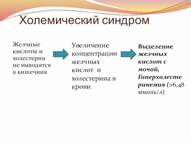 Холемический синдром Желчные кислоты и холестерин не выводятся в кишечник