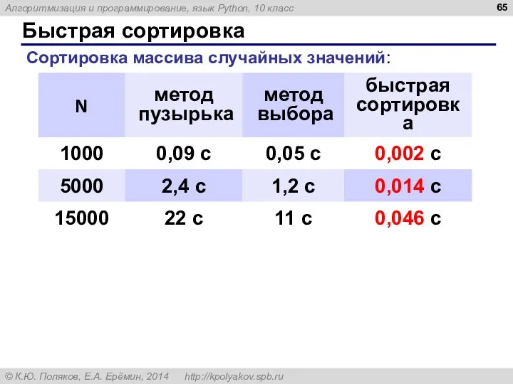 Быстрая сортировка Сортировка массива случайных значений: