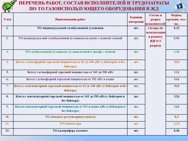 ПЕРЕЧЕНЬ РАБОТ, СОСТАВ ИСПОЛНИТЕЛЕЙ И ТРУДОЗАТРАТЫ ПО ТО ГАЗОИСПОЛЬЗУЮЩЕГО ОБОРУДОВАНИЯ В ЖД