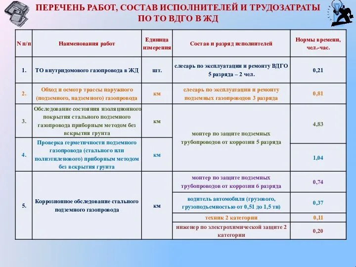 ПЕРЕЧЕНЬ РАБОТ, СОСТАВ ИСПОЛНИТЕЛЕЙ И ТРУДОЗАТРАТЫ ПО ТО ВДГО В ЖД