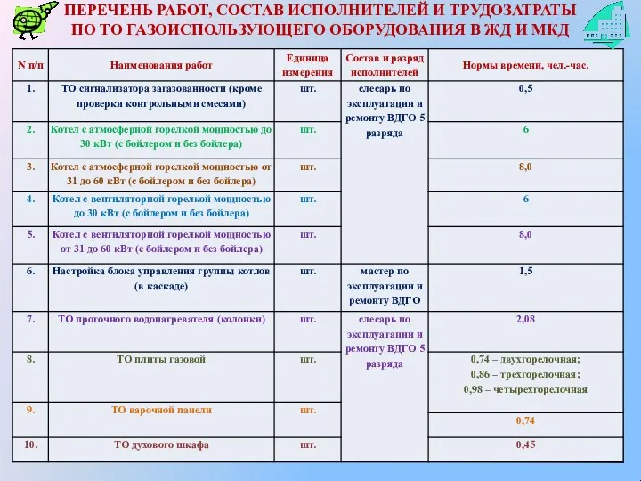 ПЕРЕЧЕНЬ РАБОТ, СОСТАВ ИСПОЛНИТЕЛЕЙ И ТРУДОЗАТРАТЫ ПО ТО ГАЗОИСПОЛЬЗУЮЩЕГО ОБОРУДОВАНИЯ В ЖД И МКД