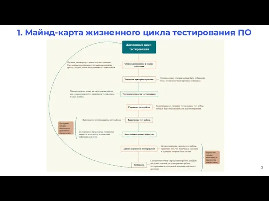 1. Майнд-карта жизненного цикла тестирования ПО