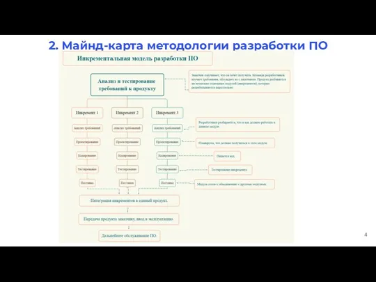 2. Майнд-карта методологии разработки ПО