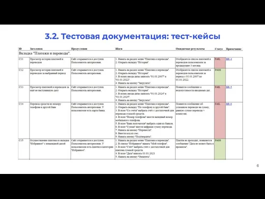 3.2. Тестовая документация: тест-кейсы