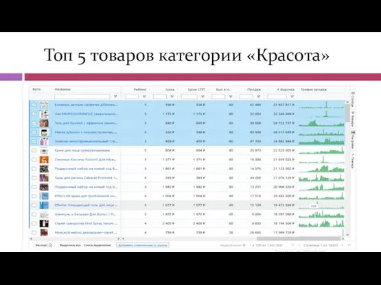 Топ 5 товаров категории «Красота»