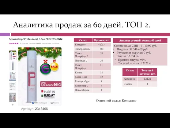 Аналитика продаж за 60 дней. ТОП 2. Артикул: 2348496 Основной склад: Коледино