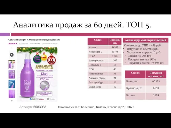 Аналитика продаж за 60 дней. ТОП 5. Артикул: 6583985 Основной склад: Коледино, Казань, Краснодар2, СПб 2