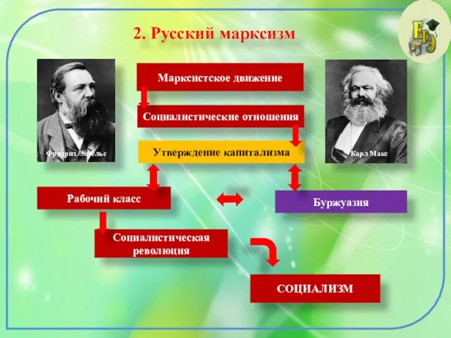 2. Русский марксизм Фридрих Энгельс Карл Макс Марксистское движение Социалистические отношения Утверждение капитализма