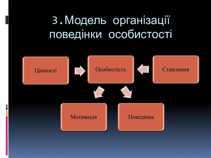 3.Модель організації поведінки особистості