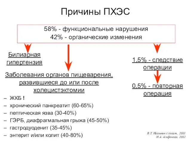 Причины ПХЭС 58% - функциональные нарушения 42% - органические изменения