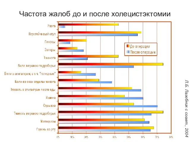 Частота жалоб до и после холецистэктомии Л.Б. Лазебник с соавт., 2004