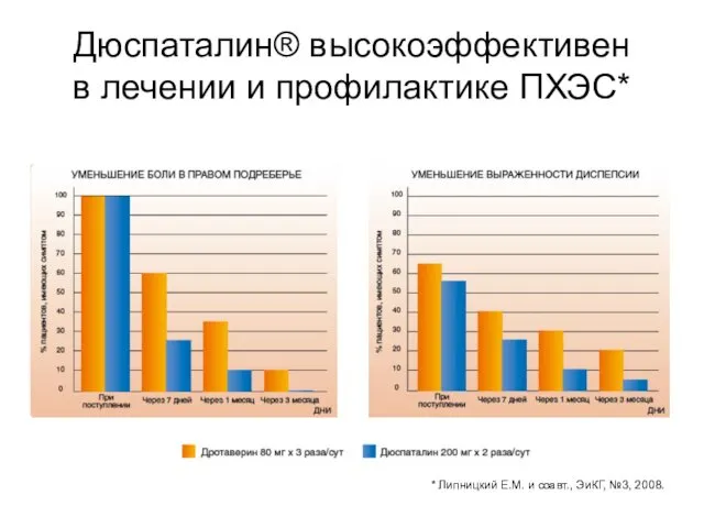 Дюспаталин® высокоэффективен в лечении и профилактике ПХЭС* * Липницкий Е.М. и соавт., ЭиКГ, №3, 2008.