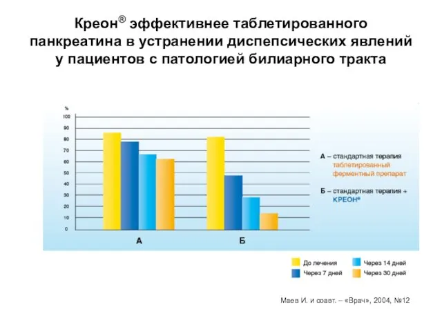 Креон® эффективнее таблетированного панкреатина в устранении диспепсических явлений у пациентов