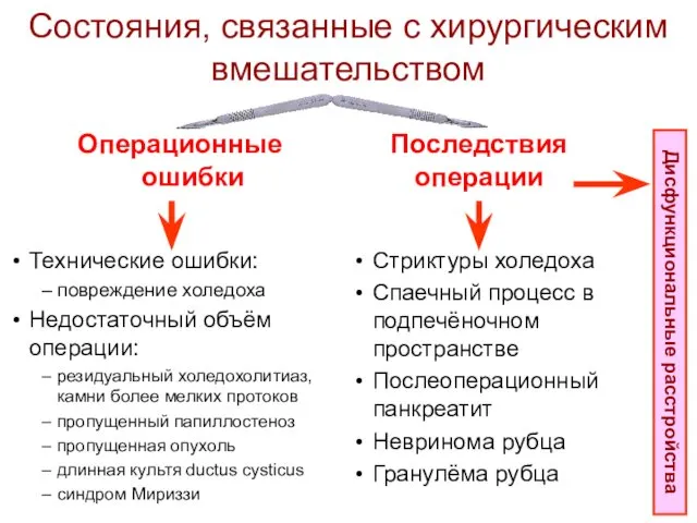 Состояния, связанные с хирургическим вмешательством Операционные ошибки Дисфункциональные расстройства Технические