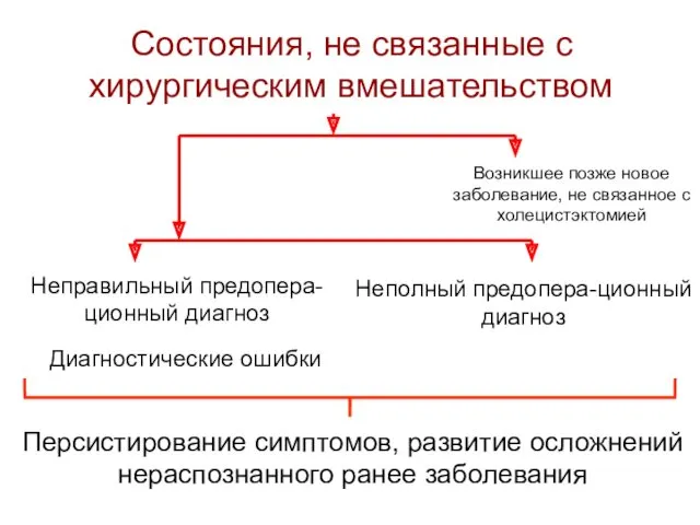 Состояния, не связанные с хирургическим вмешательством Диагностические ошибки Персистирование симптомов,