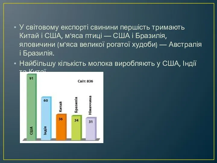 У світовому експорті свинини першість тримають Китай і США, м’яса птиці — США