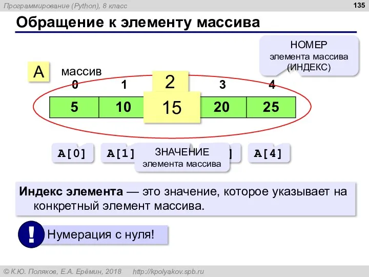 Обращение к элементу массива A массив 2 15 НОМЕР элемента массива (ИНДЕКС) A[0]