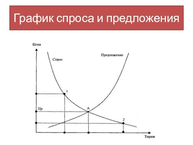 График спроса и предложения