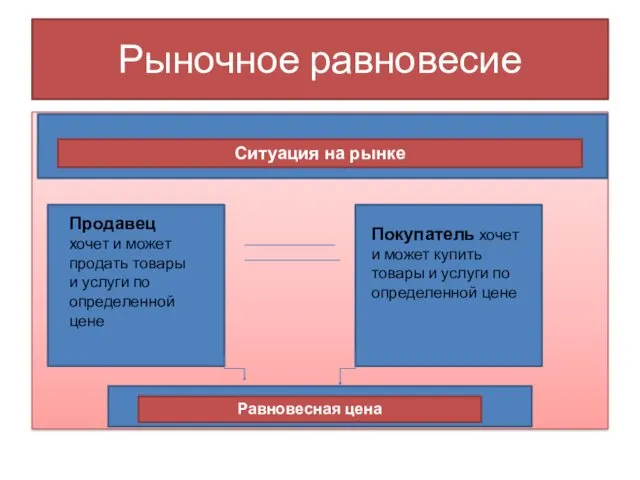 Рыночное равновесие Ситуация на рынке Продавец хочет и может продать товары и услуги