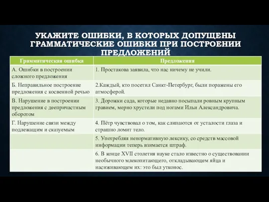 УКАЖИТЕ ОШИБКИ, В КОТОРЫХ ДОПУЩЕНЫ ГРАММАТИЧЕСКИЕ ОШИБКИ ПРИ ПОСТРОЕНИИ ПРЕДЛОЖЕНИЙ