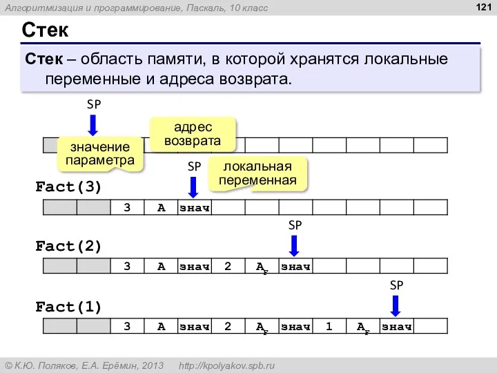 Стек Стек – область памяти, в которой хранятся локальные переменные