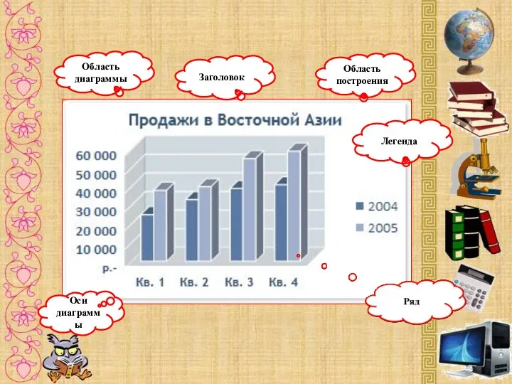 Область диаграммы Заголовок Область построения Легенда Оси диаграммы