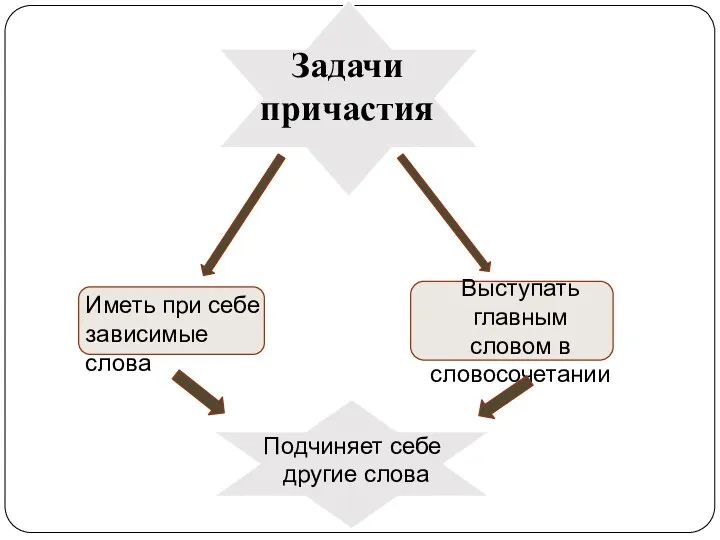 Задачи причастия Иметь при себе зависимые слова Выступать главным словом в словосочетании Подчиняет себе другие слова