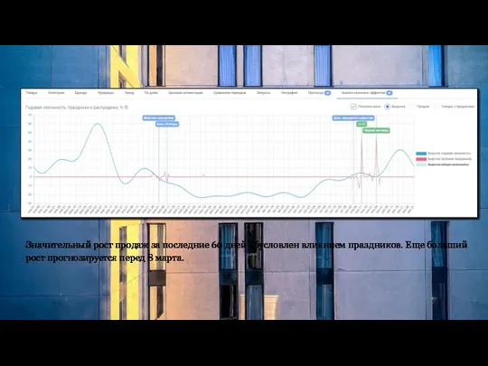 Значительный рост продаж за последние 60 дней обусловлен влиянием праздников.