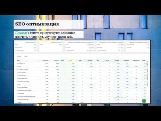 SЕО оптимизация Плюсы: в тексте присутствуют основные ключевые запросы, упущено всего 12%.